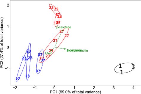 Principal Component Analysis Pc1 Vs Pc2 Of Each Strain Using Four