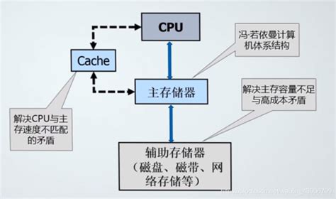 计算机组成原理笔记——4存储系统层次结构3请简述存储系统层次结构 Csdn博客