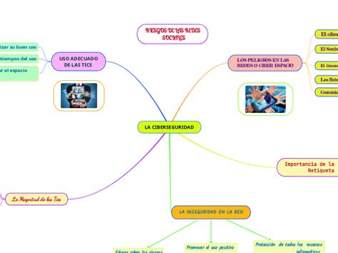 LA CIBERSEGURIDAD Mapa Mental Mindomo