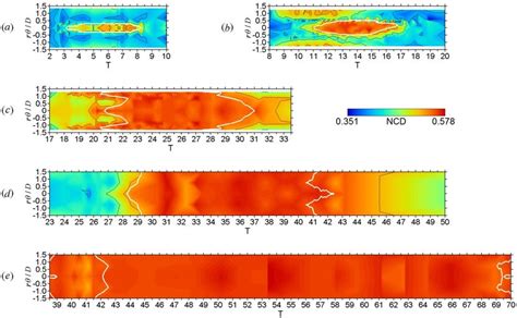 Contour Maps Of Normalized Compression Distance On Concentric