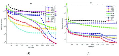 Convergence Curves Of The Iao And Other Algorithms On Unimodal