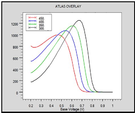 Evolution of current Gain β V BE for SiGe HBT for 300K T 350K T