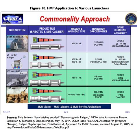 Us Navy Lasers Railgun And Hypervelocity Projectiles