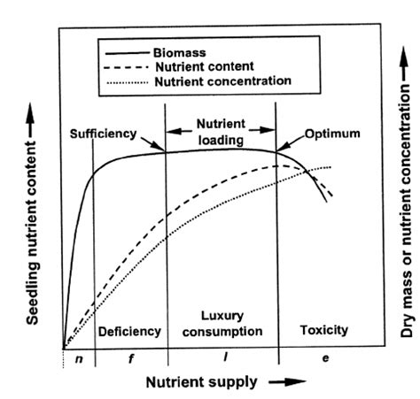 Plant Growth And Nutrient Status Conform To A Curvilinearpattern With