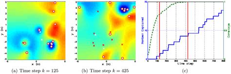 a, b Snapshot of the simulation; c The number of targets captured ...
