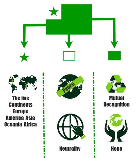 The Esperanto Flag (La Esperanta Flago) meaning : vexillology