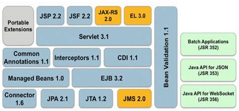 Java EE APIs The Java EE Tutorial Atelier Yuwa Ciao Jp