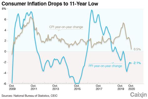 Update Declining Pork Prices Push China Inflation To 11 Year Low Caixin Global