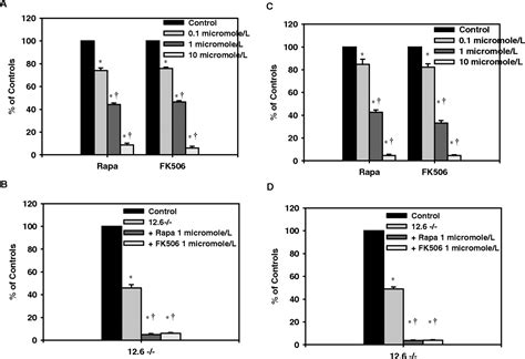 Removal Of Fkbp From Endothelial Ryanodine Receptors Leads To An