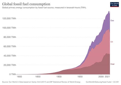 How Much Fossil Fuels Are Left Factory Sale Emergencydentistry