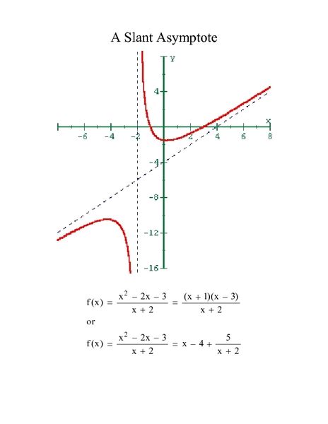 A Slant Asymptote Lesson Plan For 9th 12th Grade Lesson Planet