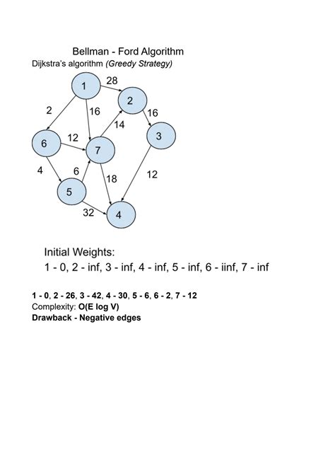 Solution Bellman Ford Algorithm Dijkstra S Algorithm Greedy Strategy