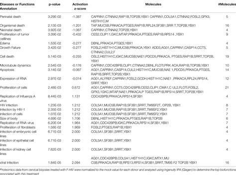 Frontiers Complement Opsonized Hiv Modulates Pathways Involved In