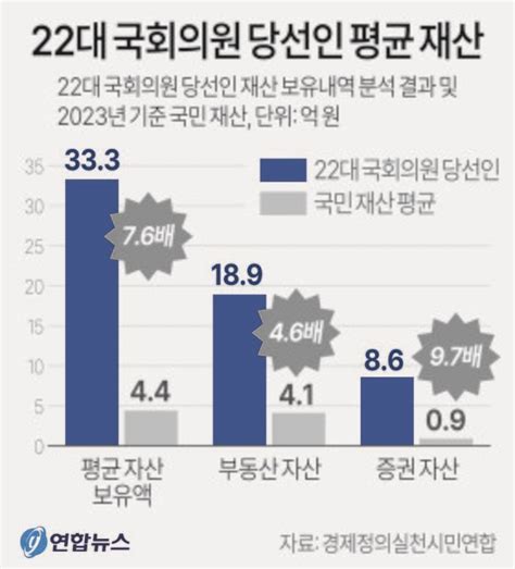 경실련 “22대 국회의원 재산 평균 33억여원국민 평균의 76배” 중앙일보