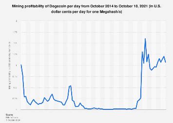 Dogecoin mining profitability per day 2015-2024 | Statista