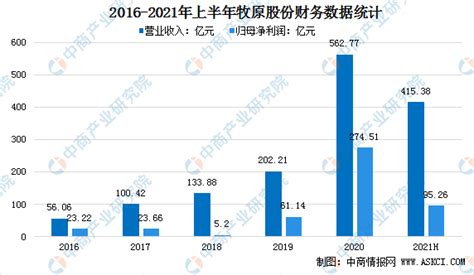 牧原股份2021年上半年财报：净利超百亿（图） 中商情报网