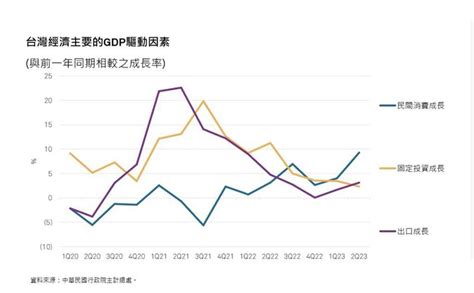 2023年台灣gdp年增率 標普再降至15％ 其他 旺得富理財網