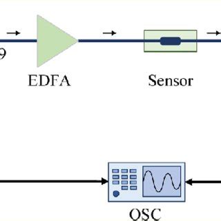 Experimental Setup Of The Proposed Method Mll Mode Locked Laser Dcf