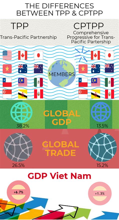 Inforgraphics Differences Between Tpp Cptpp