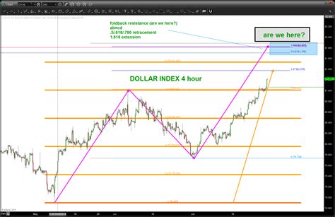 Levels On The Dollar Index Bart S Charts