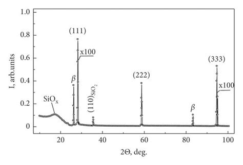 X Ray Diffraction Pattern Of The Si Substrate Download Scientific