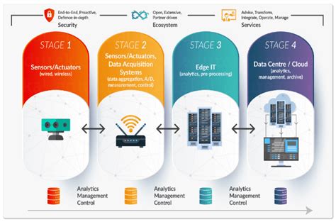 Aprenda A Arquitetura Da Internet Das Coisas IoT Em 5 Minutos Ou