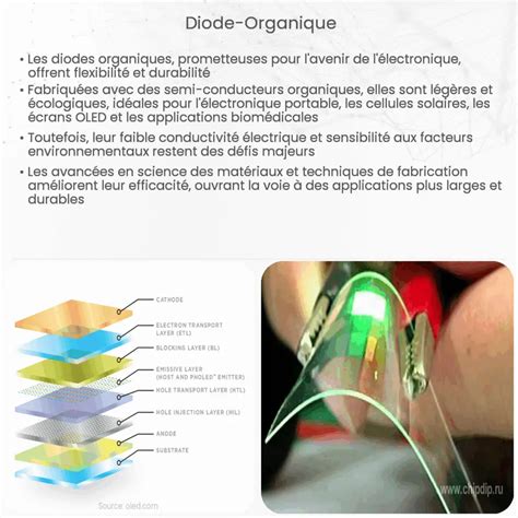 Diode organique Comment ça marche application et avantages