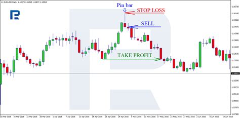 How To Trade Pin Bars Forex Strategy Review R Blog RoboForex