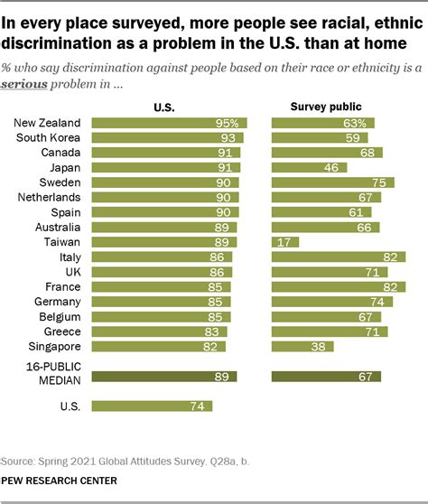 How People Globally See Racial Ethnic Discrimination In The Us Pew