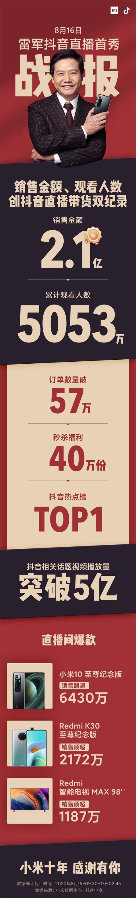 雷军晒直播带货总战报：观看人数5053万 销售金额2 1亿 雷军 直播带货 新浪科技 新浪网