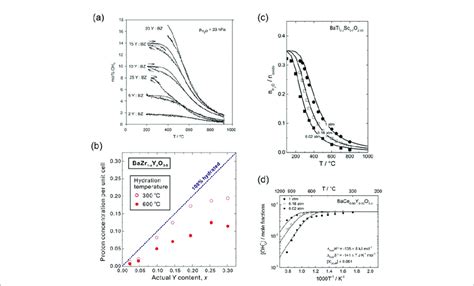 Proton Concentration As Function Of A Temperature Reprinted From