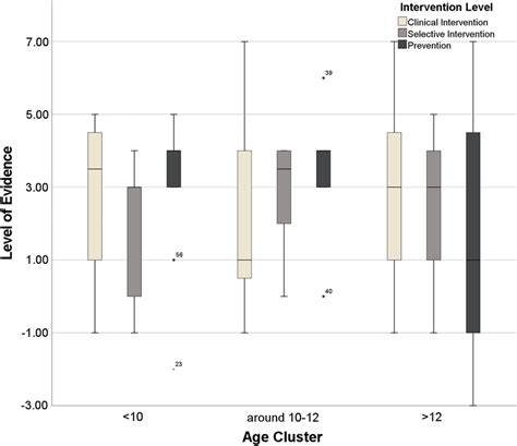 Clustered Boxplot Of Level Of Evidence By Age Cluster By Intervention