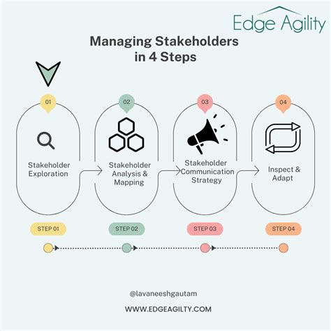 Stakeholder Exploration Part 1 Of 4 Steps In Stakeholder Engagement