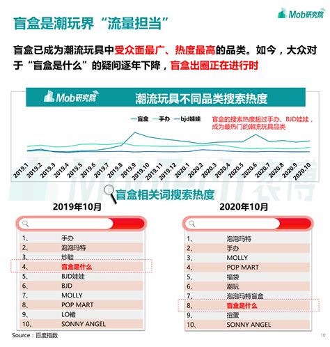 2020盲盒经济洞察报告（完整版） 第一商业网广州广道商业