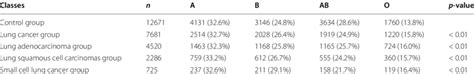 ABO blood group distribution in control group and different ...