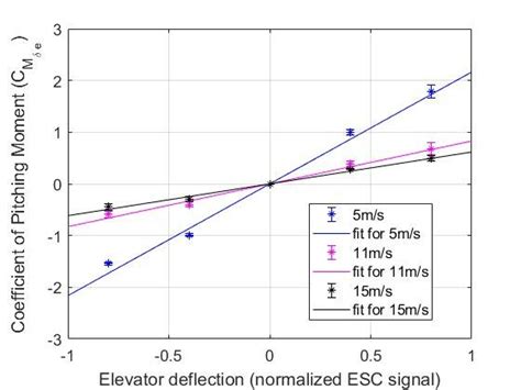 í µí° ¶ í µí± í µí¿í µí± As A Function Of Elevator Deflection For