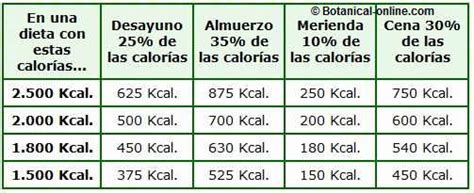 Cu Ntas Calor As Debe Tener El Desayuno Botanical Online