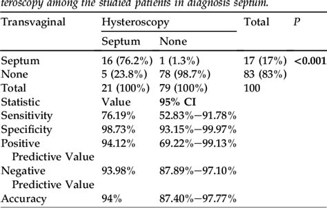 Table 1 From Comparison Of Four Dimensional Transvaginal Sonography