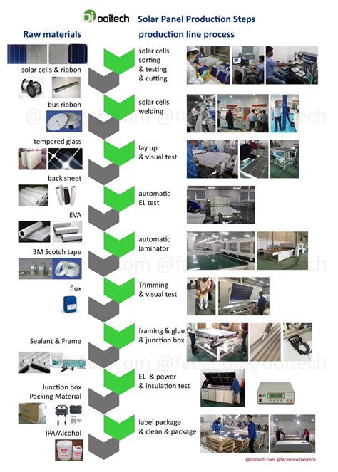 50 60mw Solar Panel Making Process Manufacturing Solar Panels Solar