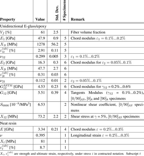 Mechanical Properties Obtained From Cytec 5216 Neat Resin And