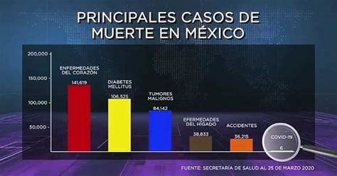 Principales Casos De Muerte En México ¡cuida Tu Salud Siempre