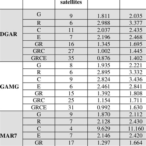 Average No Visible Satellites Pdop Gdop For Tested Igs Stations