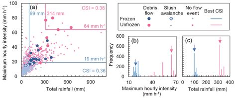 ESurf Temporal Changes In The Debris Flow Threshold Under The Effects