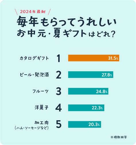 【2024年最新】400 人に質問。お中元・夏ギフトにもらってうれしいギフトランキング！ のしやマナーについても解説 ギフトコンシェルジュ