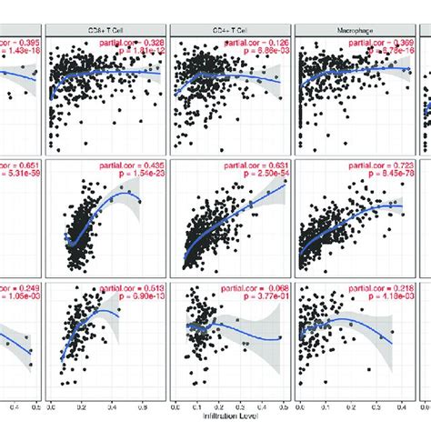 Associations Of Tlr Expression With Infiltration Levels Of Immune