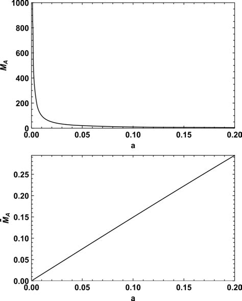 Plot for Alfvén Mach Number versus a Download Scientific Diagram