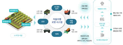 Ai 및 Ict 기술 융합 로봇 시스템 운용 기술 에이지로보틱