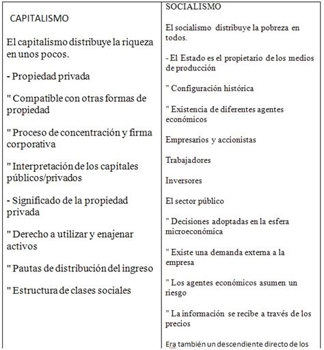 Carlos Guevara Hernandez Cuadro Comparativo De Las Diferencias Entre Socialismo Y Capitalismo