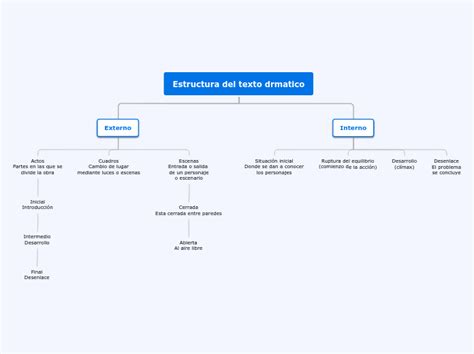 Estructura Del Texto Dramatico Mind Map