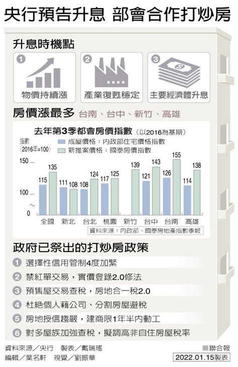 楊金龍：適時升息抑房價 房產新訊 Udn房地產